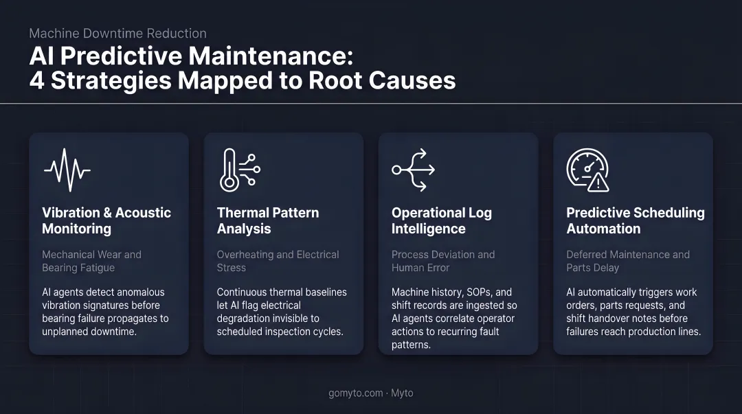 Four AI predictive maintenance strategies mapped to equipment failure root causes