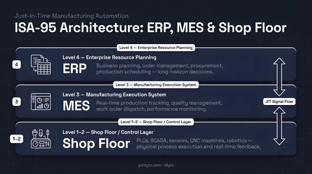 ISA-95 three-layer JIT manufacturing automation architecture ERP MES shop floor