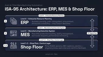 ISA-95 three-layer JIT manufacturing automation architecture ERP MES shop floor
