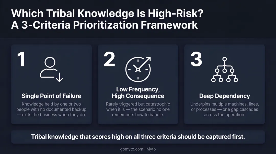 Three-criteria prioritization framework for identifying high-risk tribal knowledge in manufacturing
