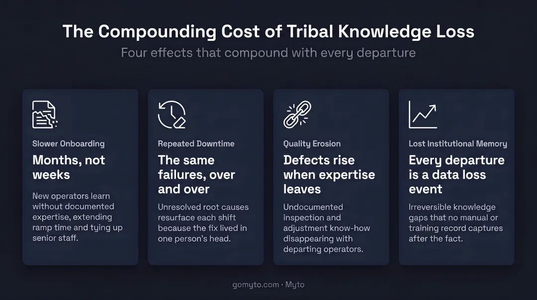 Four compounding effects of tribal knowledge loss on manufacturing operations