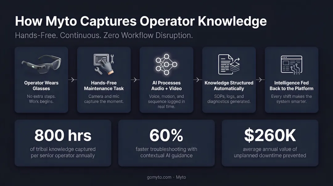 Myto AI wearable glasses capturing operator knowledge during hands-free maintenance workflow