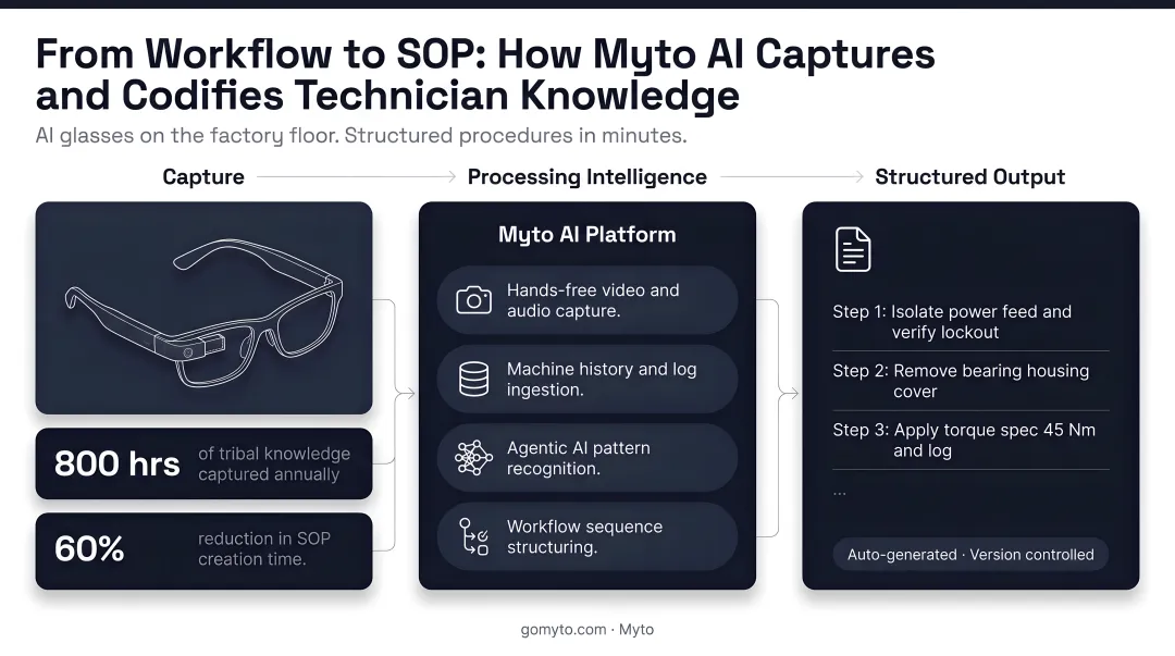 Myto AI wearable glasses platform capturing technician workflow and generating maintenance SOPs