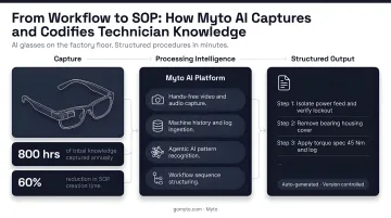 Myto AI wearable glasses platform capturing technician workflow and generating maintenance SOPs
