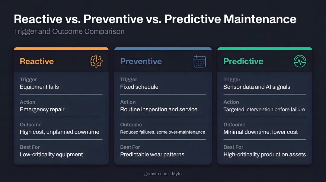 Three maintenance approaches reactive preventive predictive trigger and outcome comparison chart