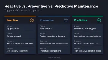 Three maintenance approaches reactive preventive predictive trigger and outcome comparison chart