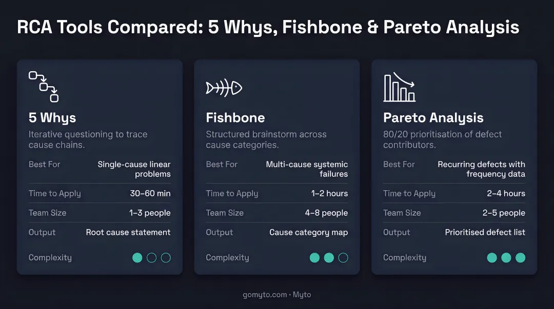 Three RCA tools comparison chart showing 5 Whys Fishbone and Pareto Analysis