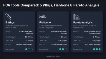 Three RCA tools comparison chart showing 5 Whys Fishbone and Pareto Analysis