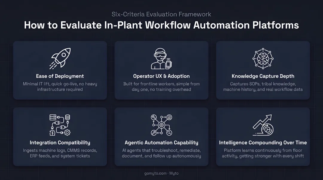 Six-criteria evaluation framework for selecting in-plant workflow automation platforms