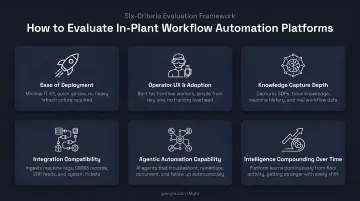 Six-criteria evaluation framework for selecting in-plant workflow automation platforms