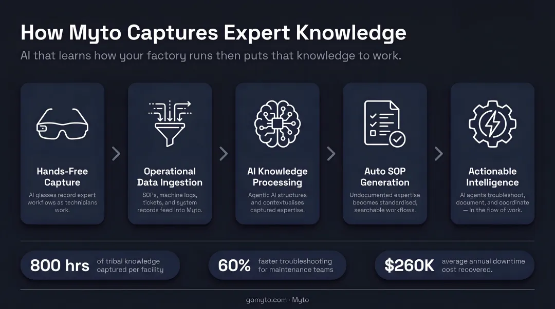Myto AI platform capturing technician expertise through smart glasses and structured knowledge outputs