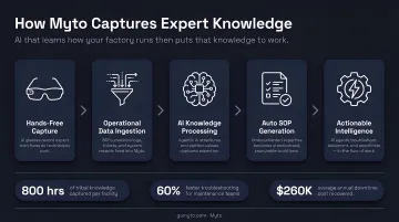 Myto AI platform capturing technician expertise through smart glasses and structured knowledge outputs