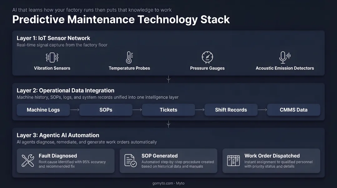 Three-layer predictive maintenance technology stack from IoT sensors to automated work orders