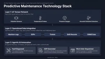 Three-layer predictive maintenance technology stack from IoT sensors to automated work orders