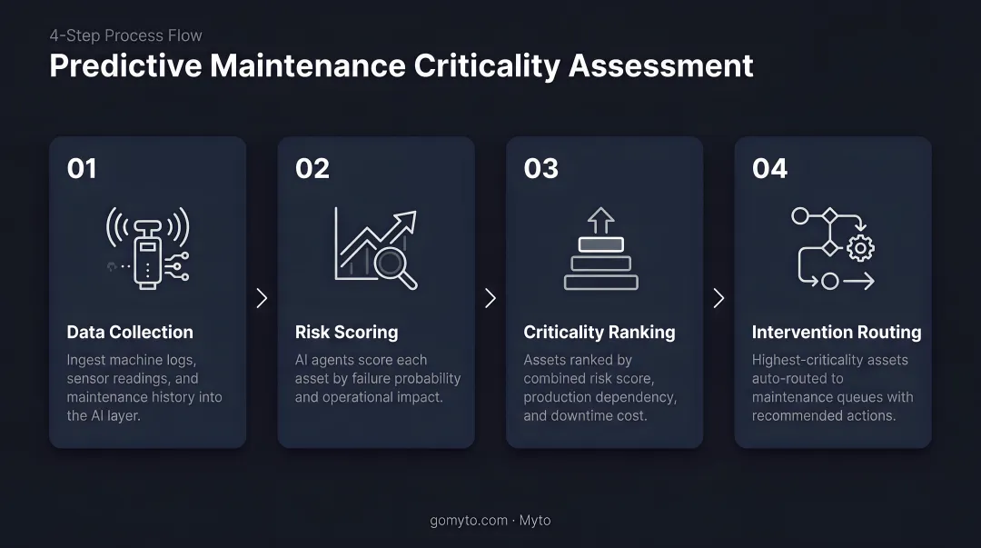 4-step predictive maintenance criticality assessment process flow diagram