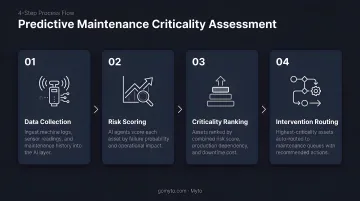 4-step predictive maintenance criticality assessment process flow diagram