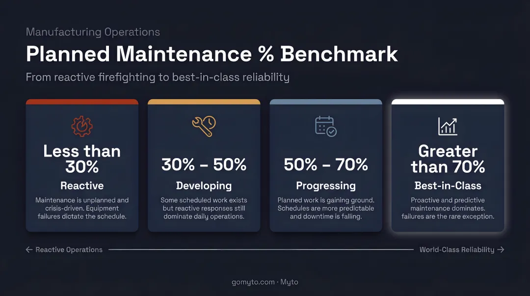 Planned maintenance percentage benchmark tiers from reactive to best-in-class operations