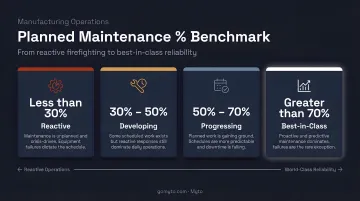 Planned maintenance percentage benchmark tiers from reactive to best-in-class operations