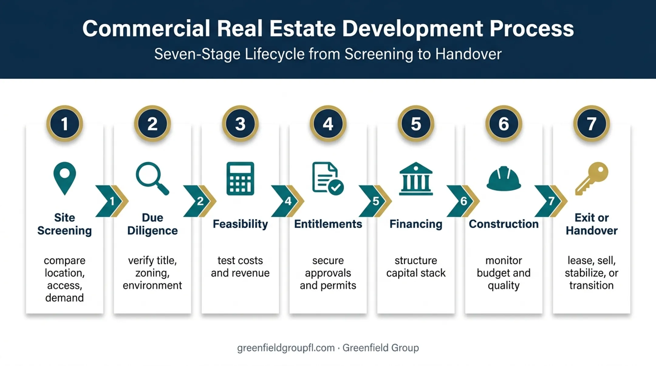Seven-stage commercial real estate development process flow
