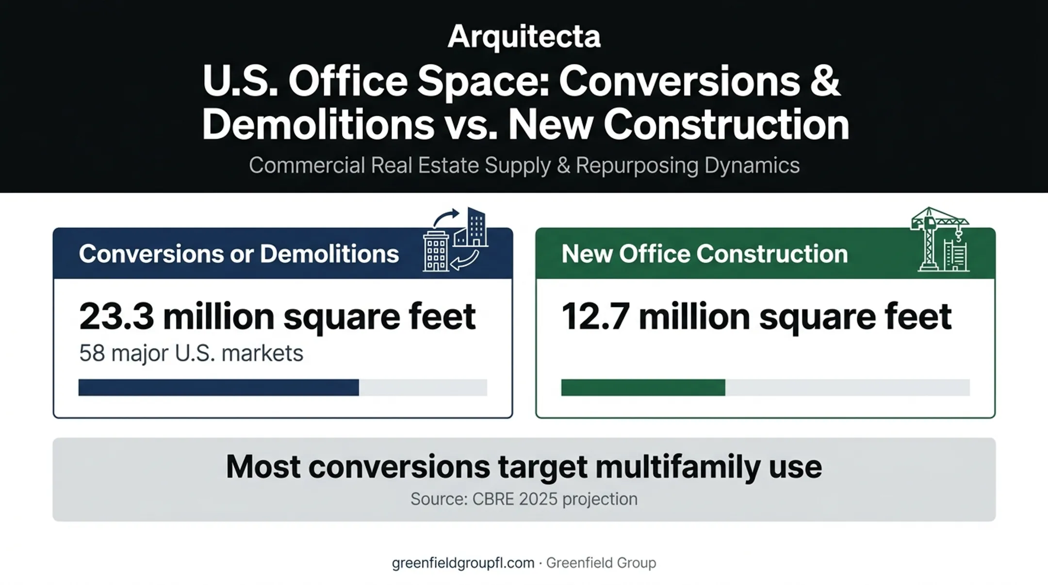 Office conversion and new construction square footage comparison