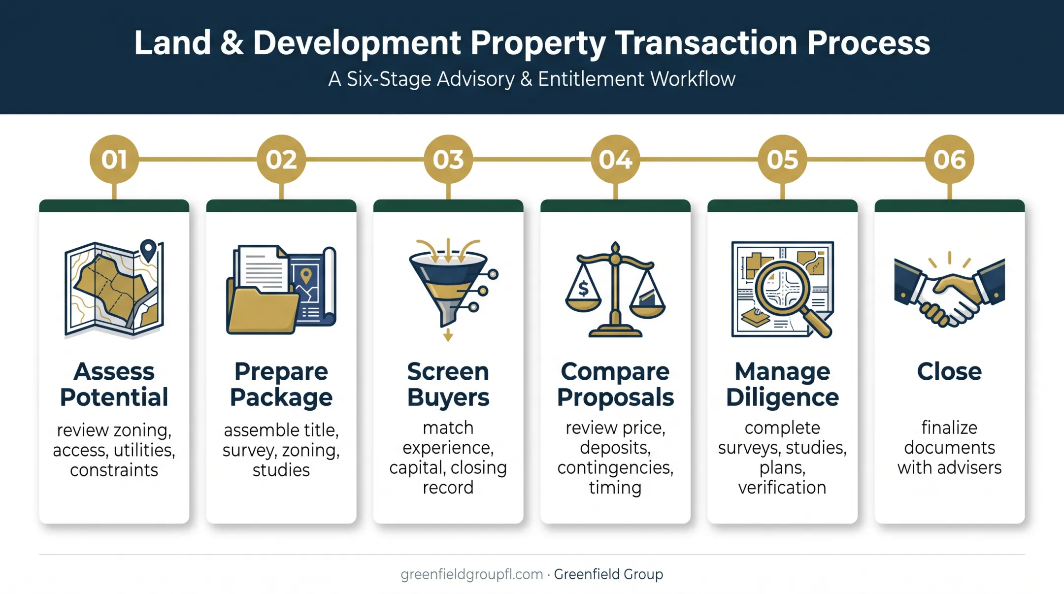 Six-stage developer land sale process from assessment through closing