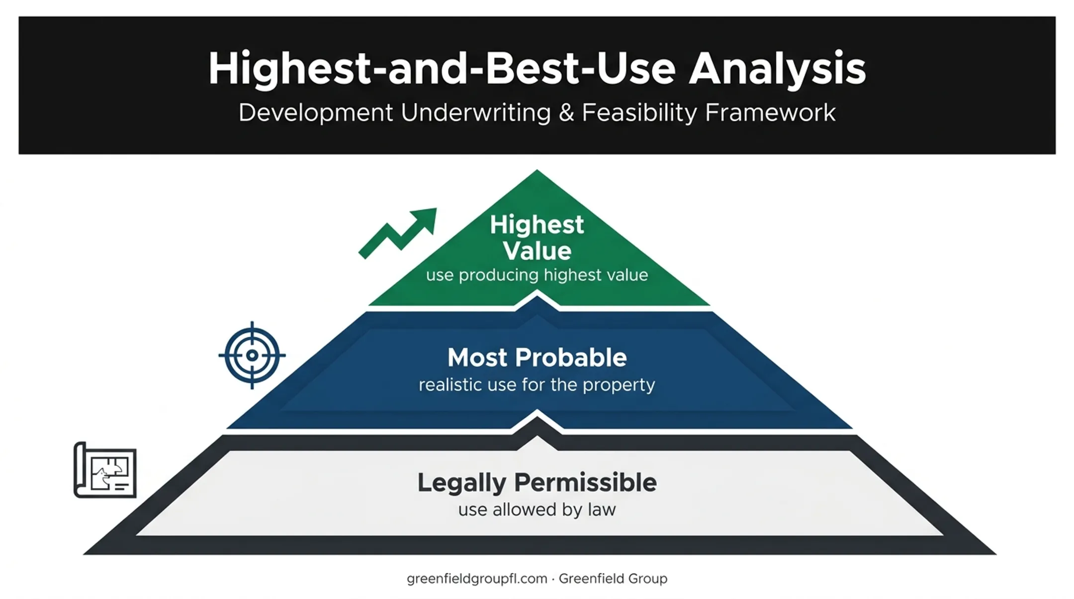 Highest-and-best-use land valuation analysis criteria for developers