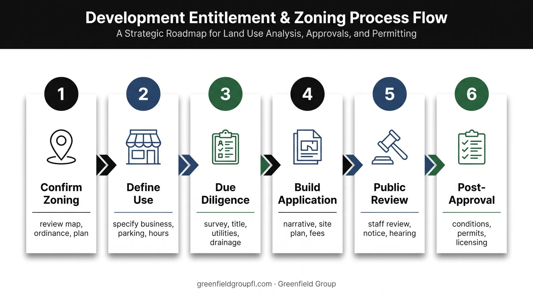 Six-step residential to commercial rezoning process flow
