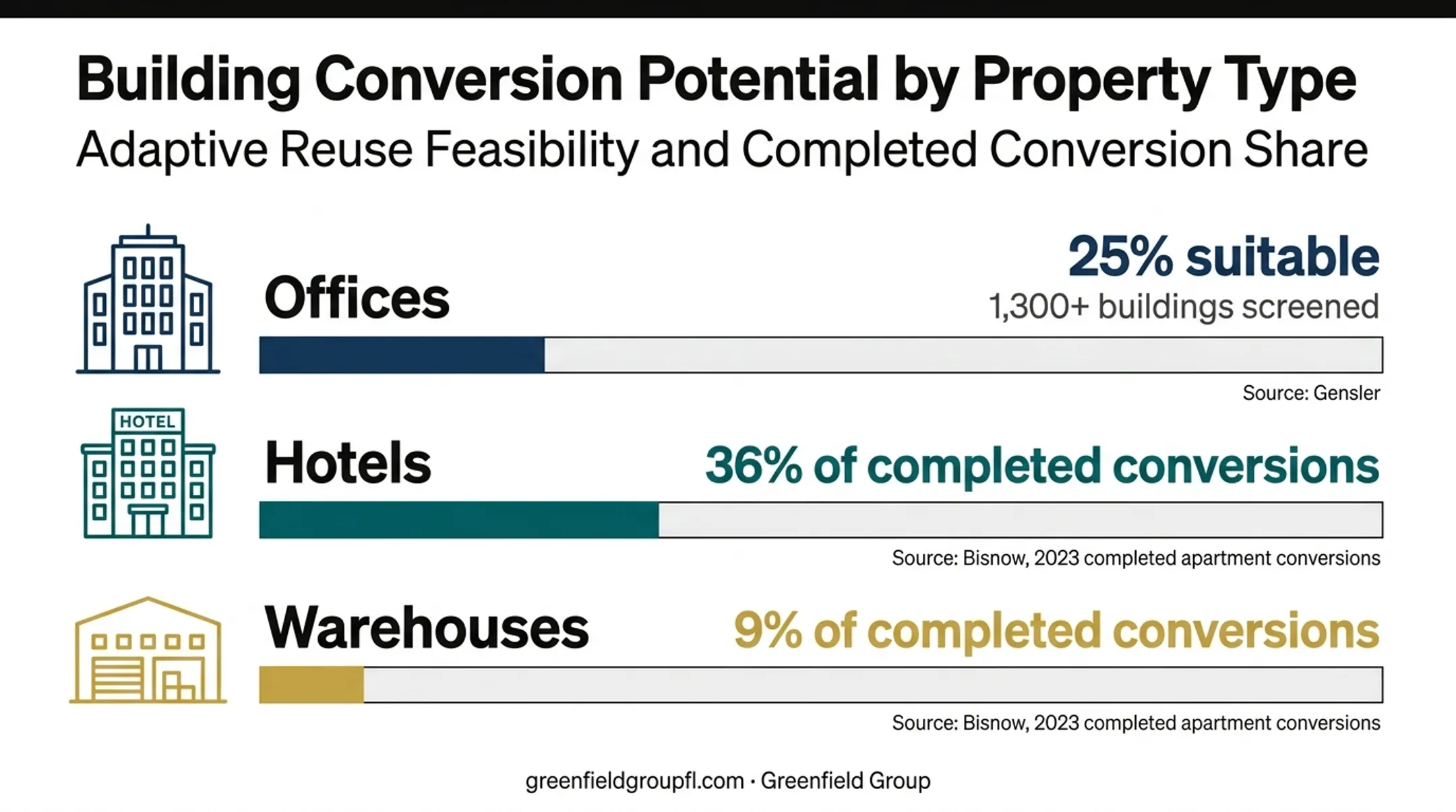 Commercial building conversion suitability statistics by property type