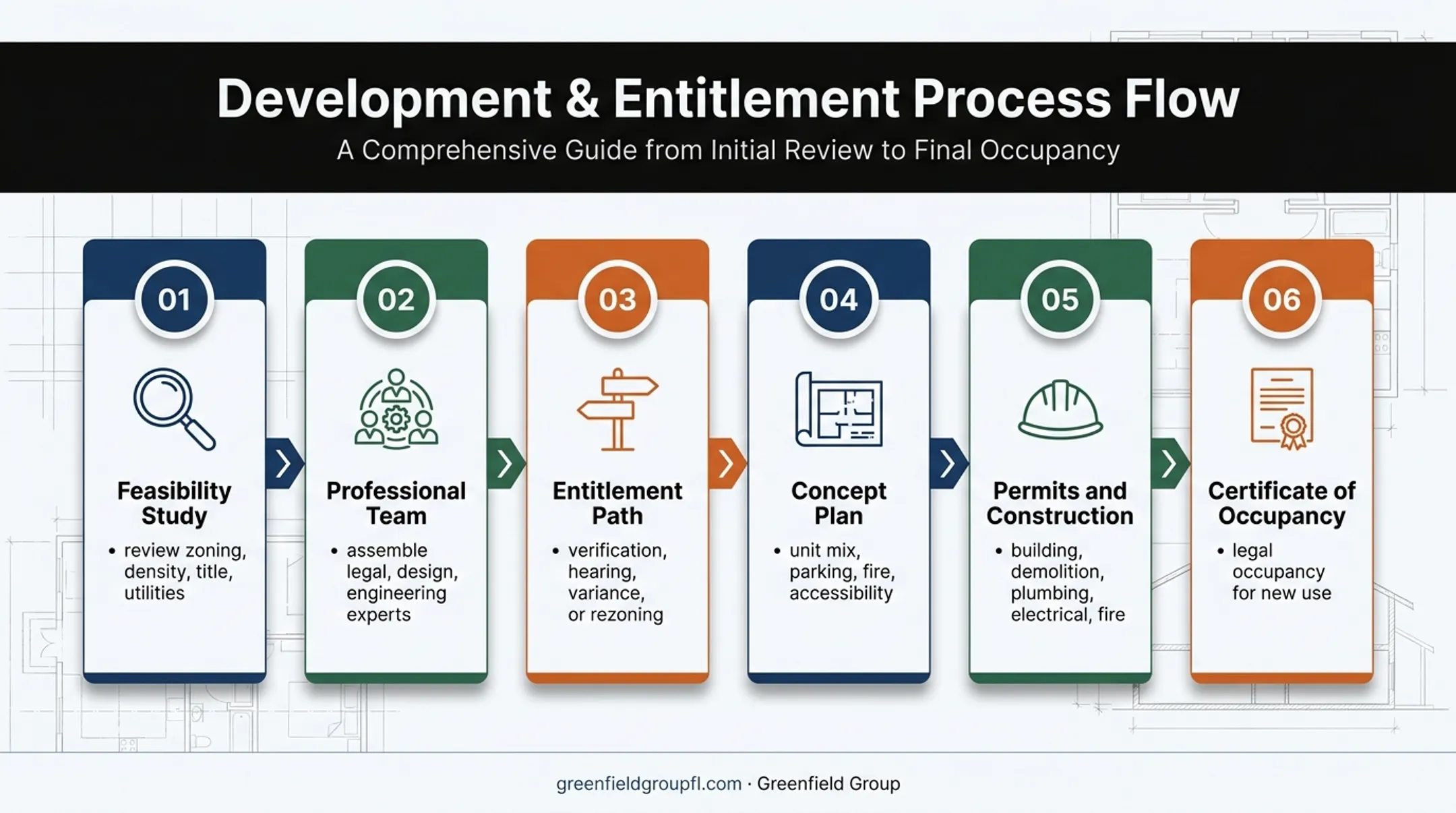 Six-step commercial-to-residential conversion approval process