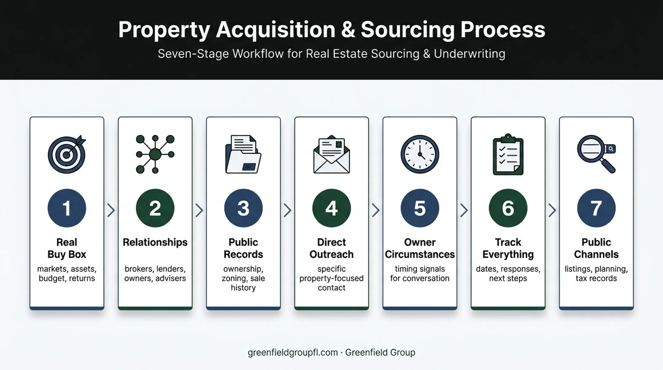Seven-step off-market commercial real estate sourcing system