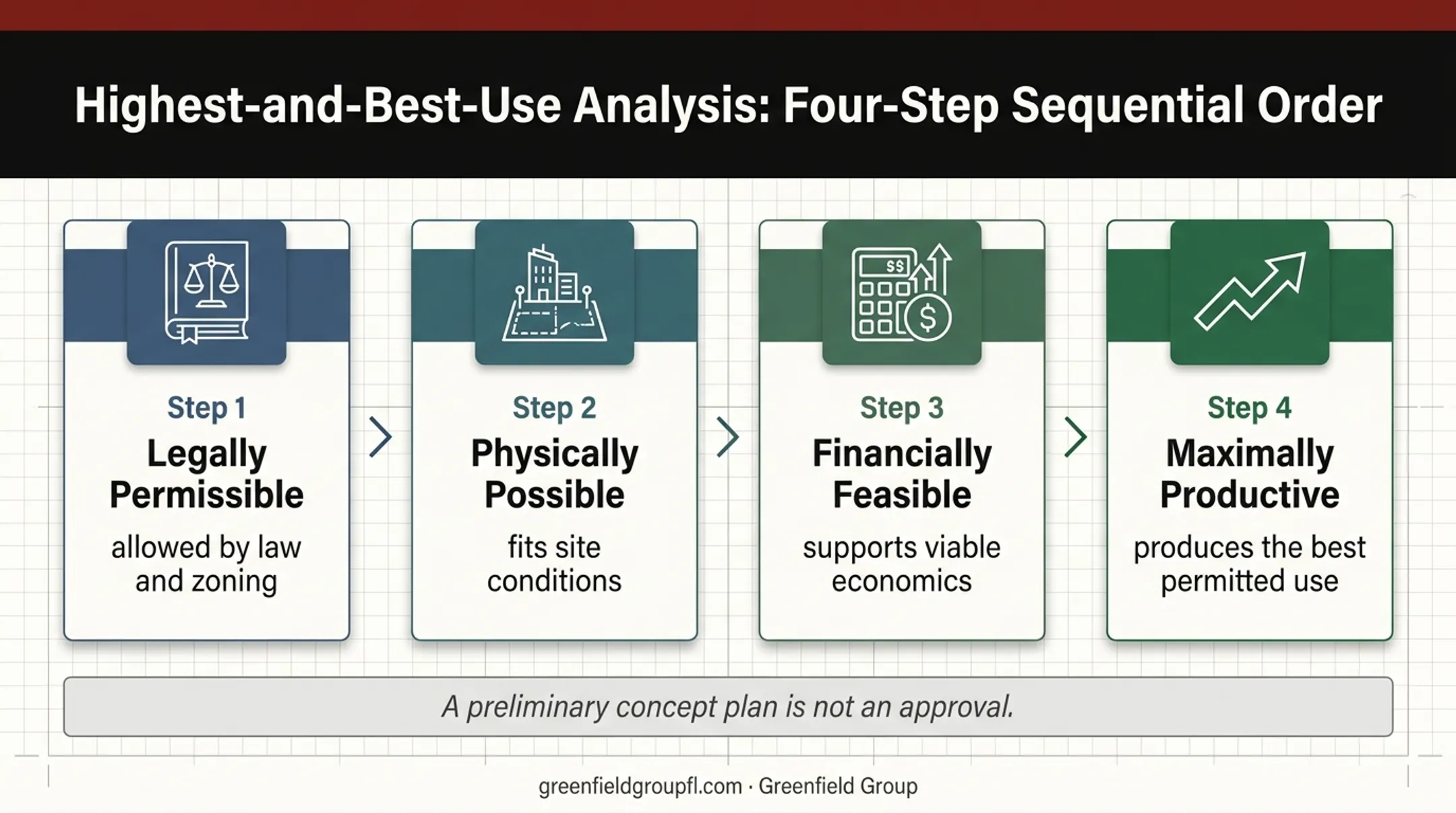 Four-part highest-and-best-use analysis for development properties