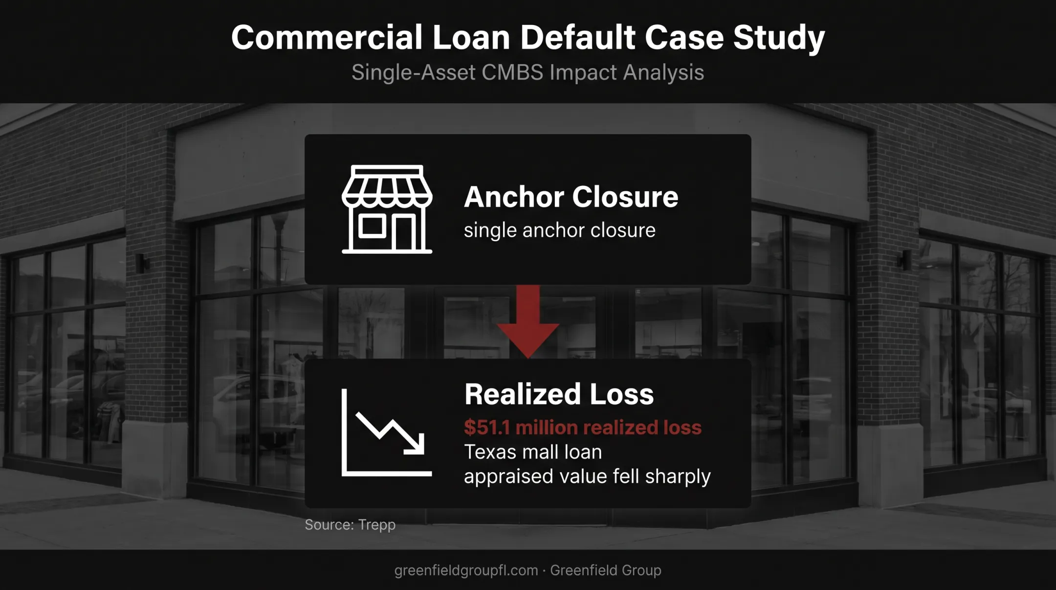 Commercial property anchor closure causing major realized loan loss