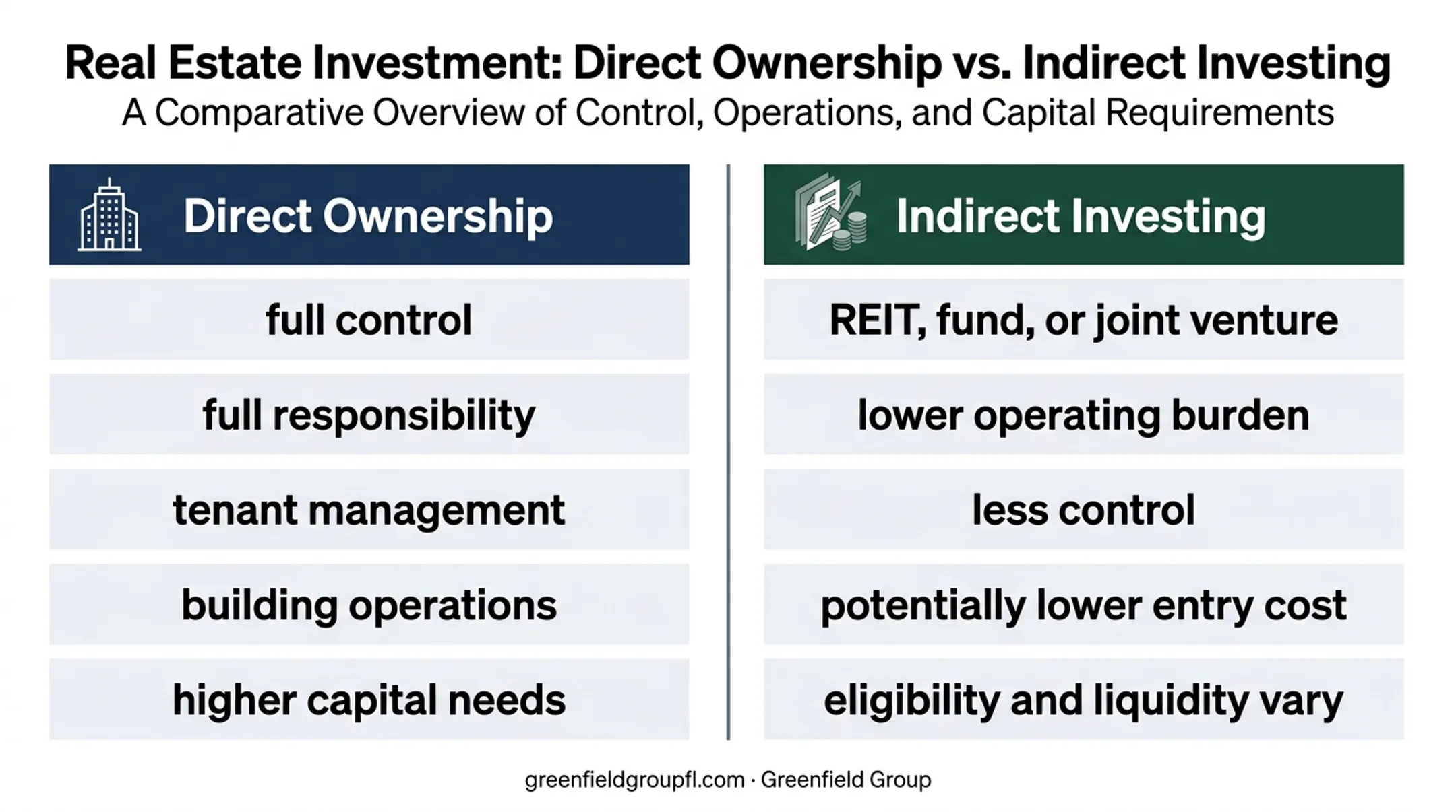 Direct ownership versus indirect commercial property investing comparison