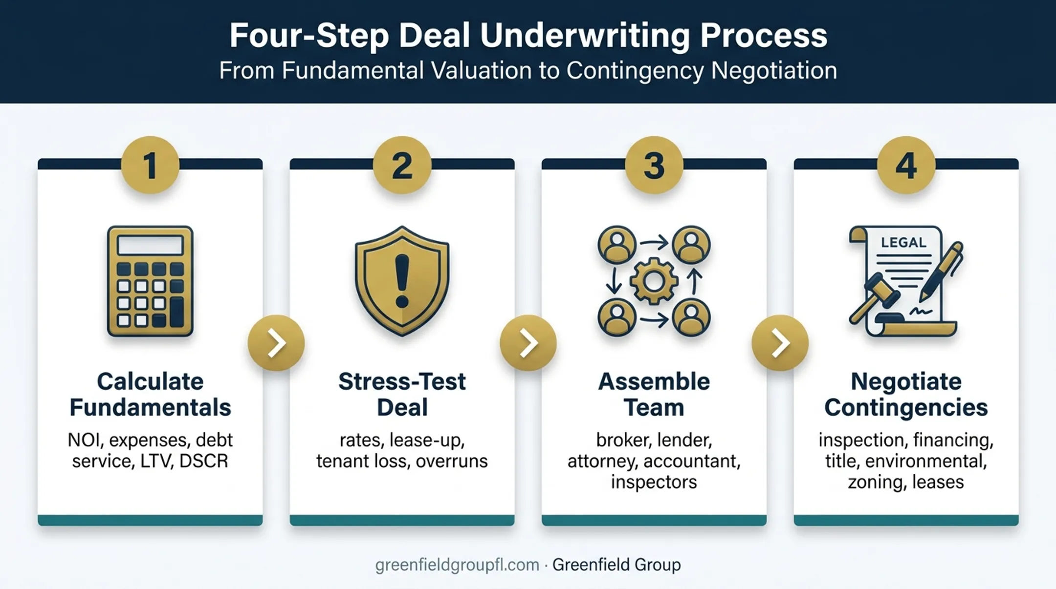 Four-step commercial property underwriting and closing process