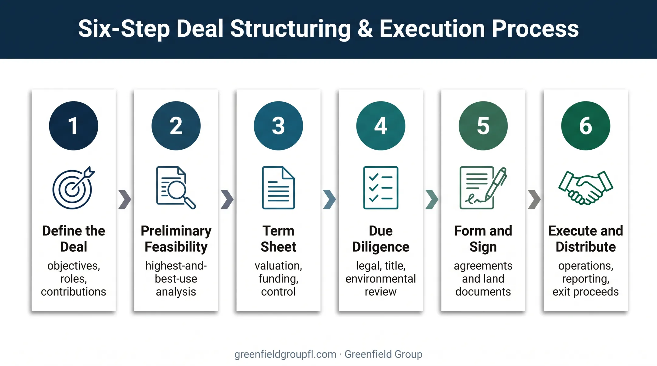 Six-stage joint property venture process from definition to distribution