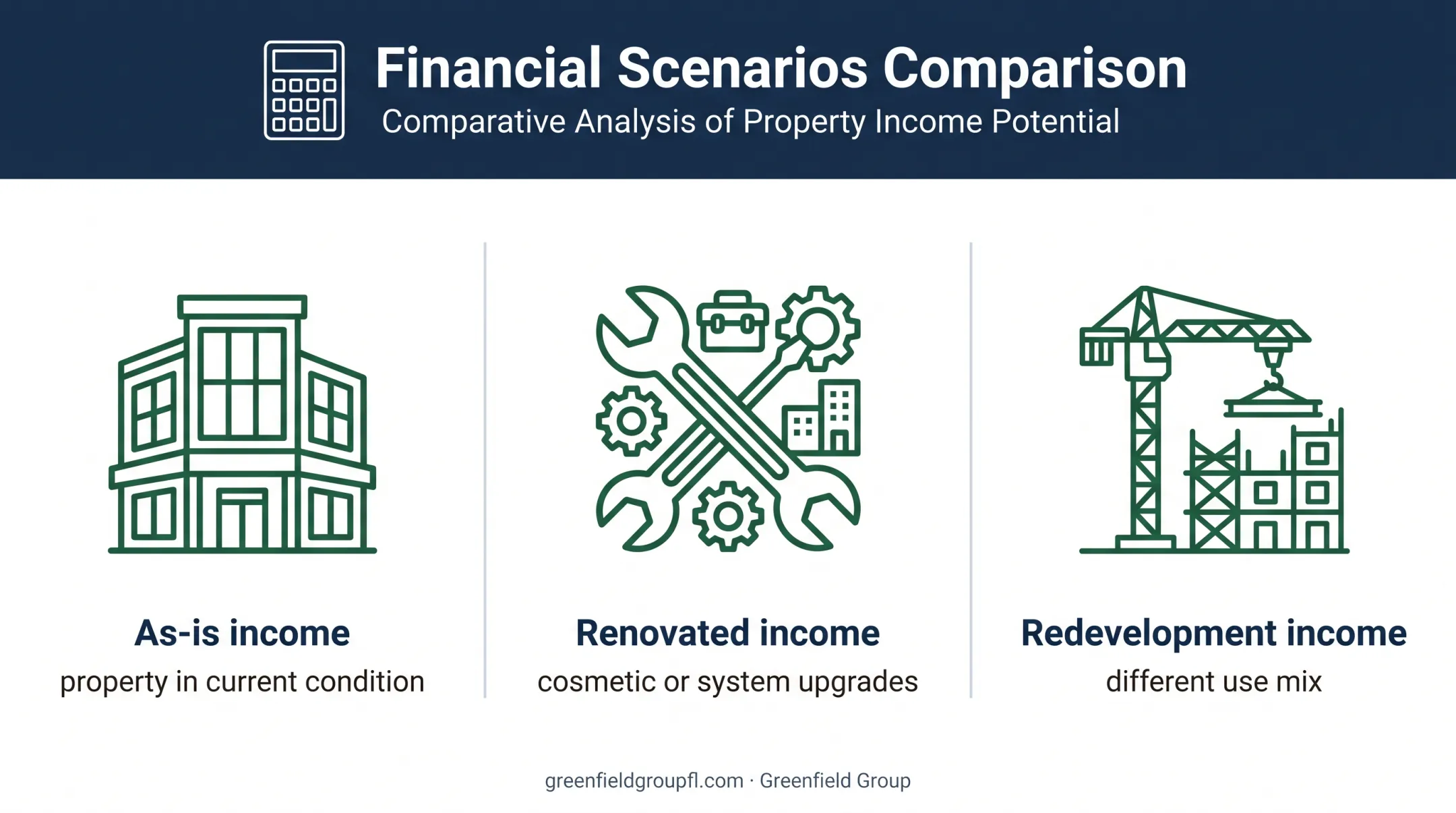 Three mixed-use property financial scenarios from current condition to redevelopment