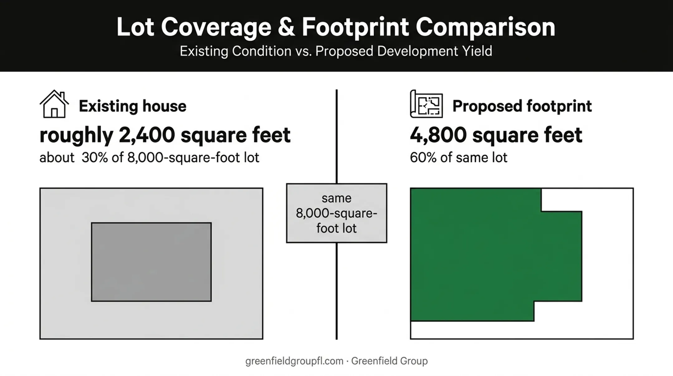 Existing house versus proposed mixed-use redevelopment lot coverage comparison
