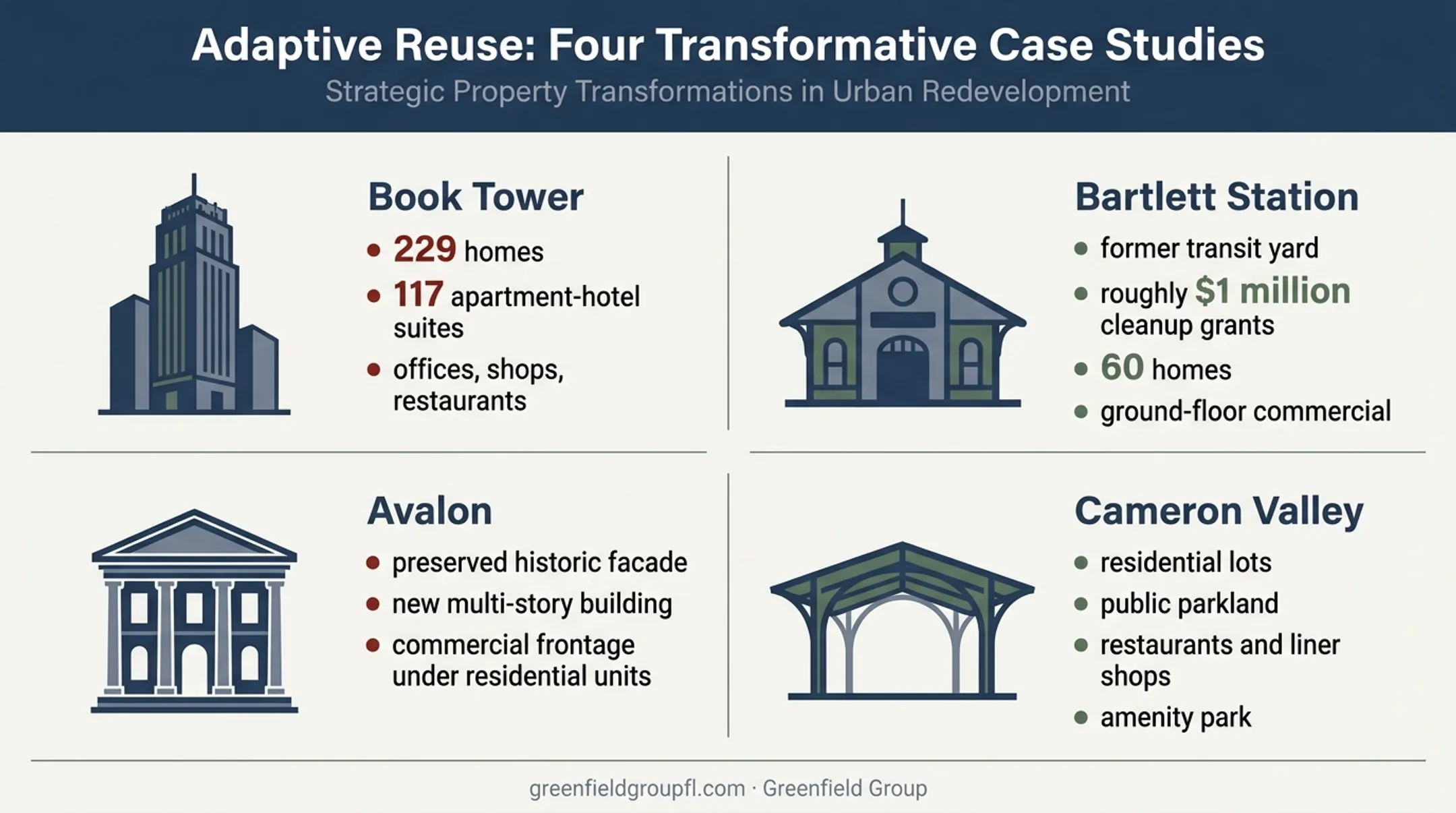 Four adaptive reuse mixed-use development examples with project details