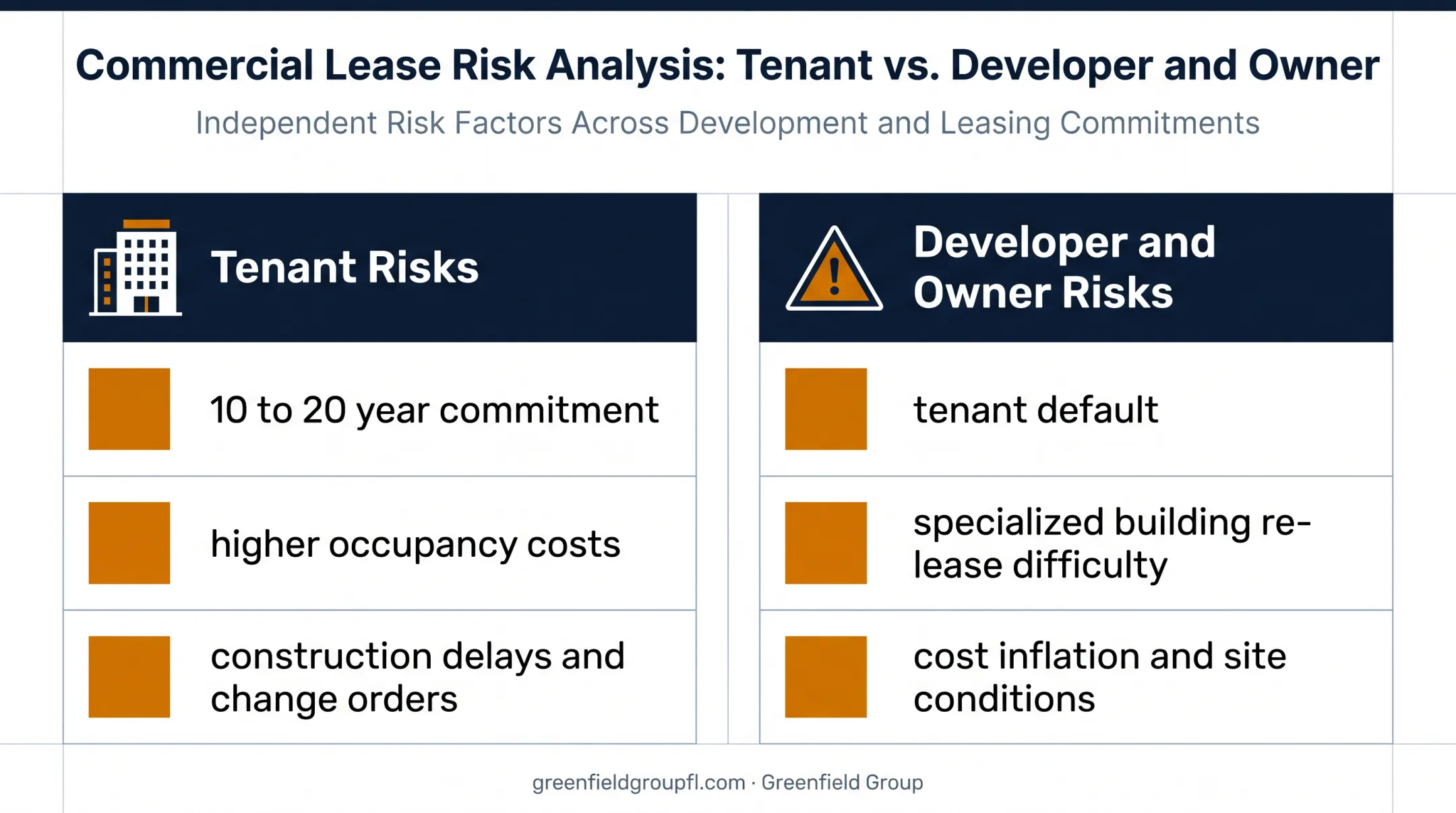 Build-to-suit tenant and developer risk comparison