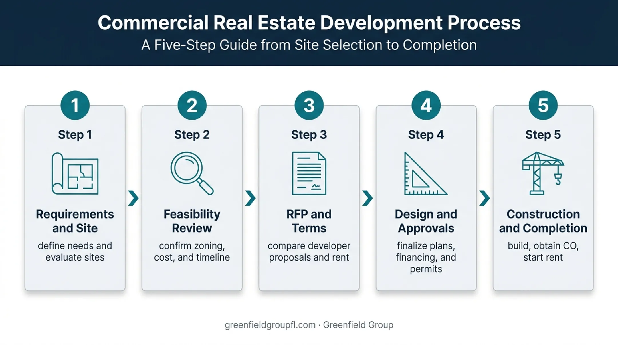 Five-stage build-to-suit commercial real estate process flow