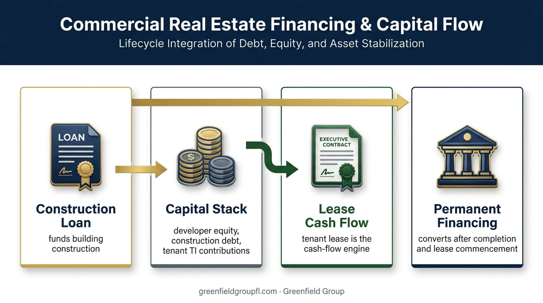 Build-to-suit financing structure from construction loan to permanent financing