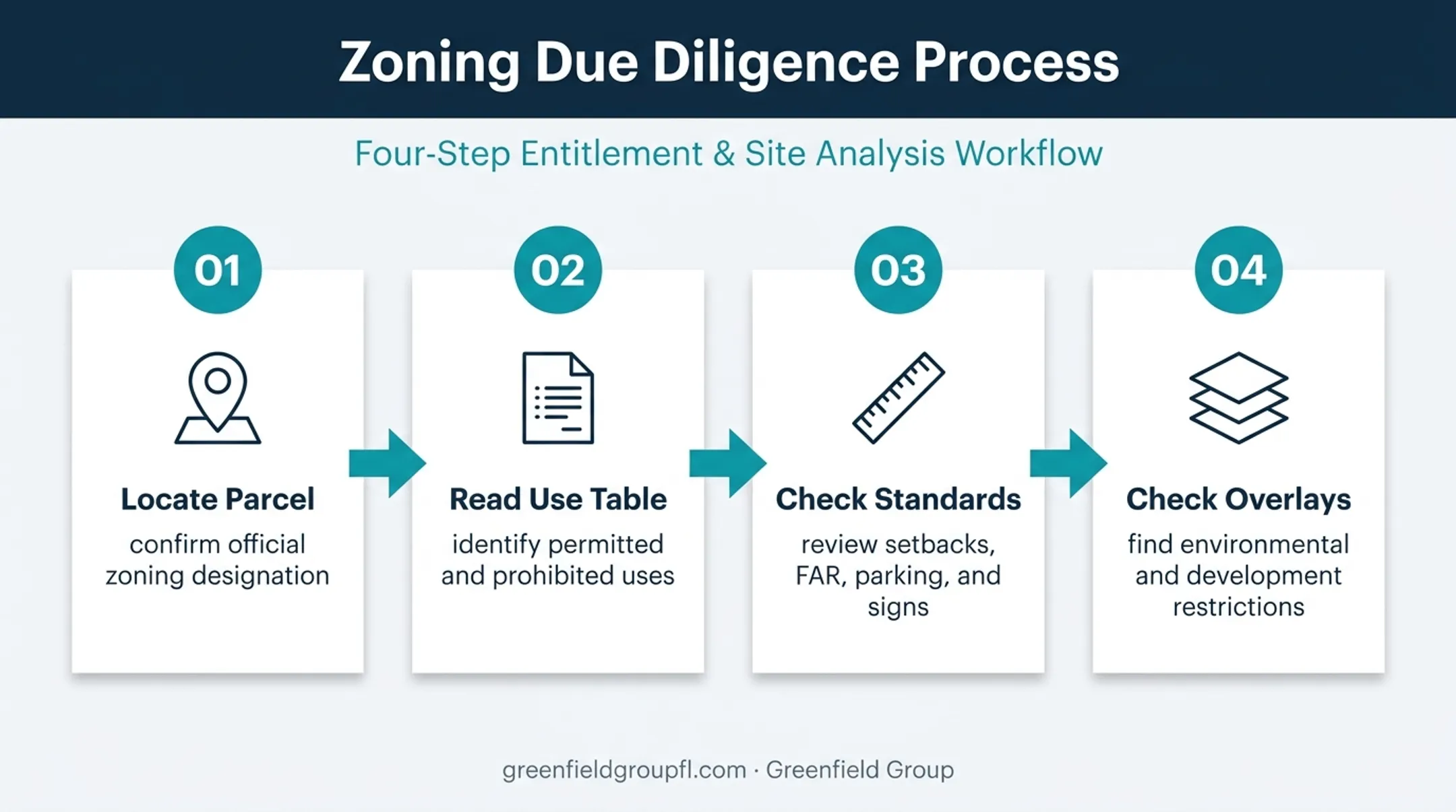 Four-step commercial zoning due diligence review process