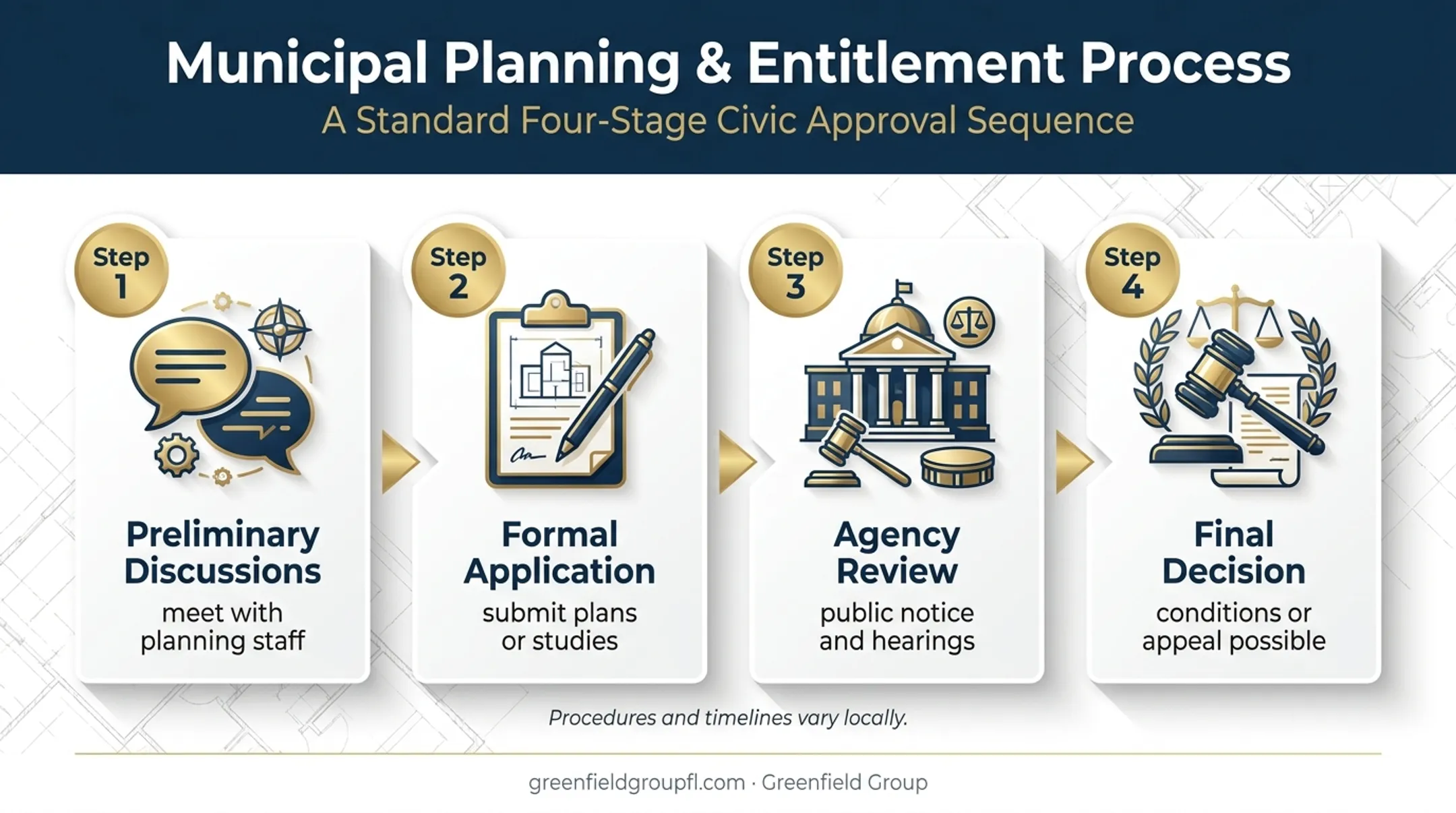 Four-stage commercial property rezoning approval process