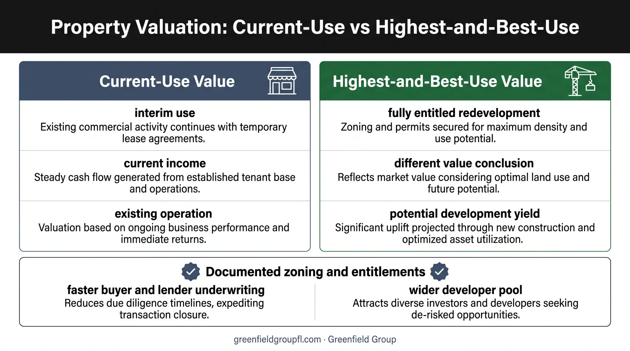 Current use versus highest and best use commercial property value comparison
