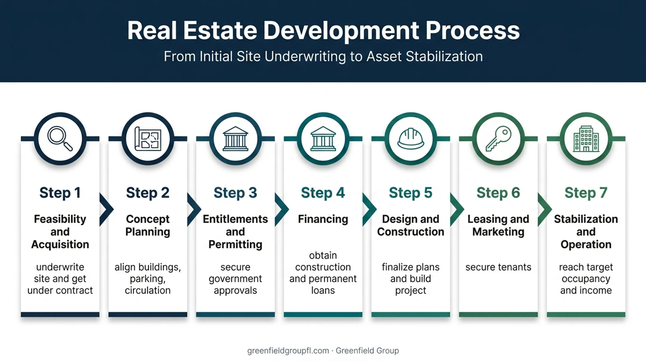 Seven-stage commercial real estate development lifecycle process