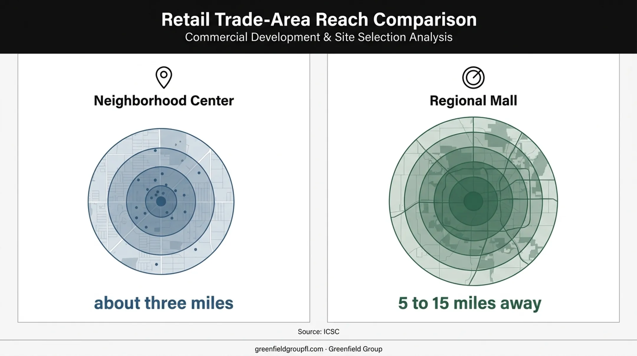 Neighborhood center and regional mall trade area comparison