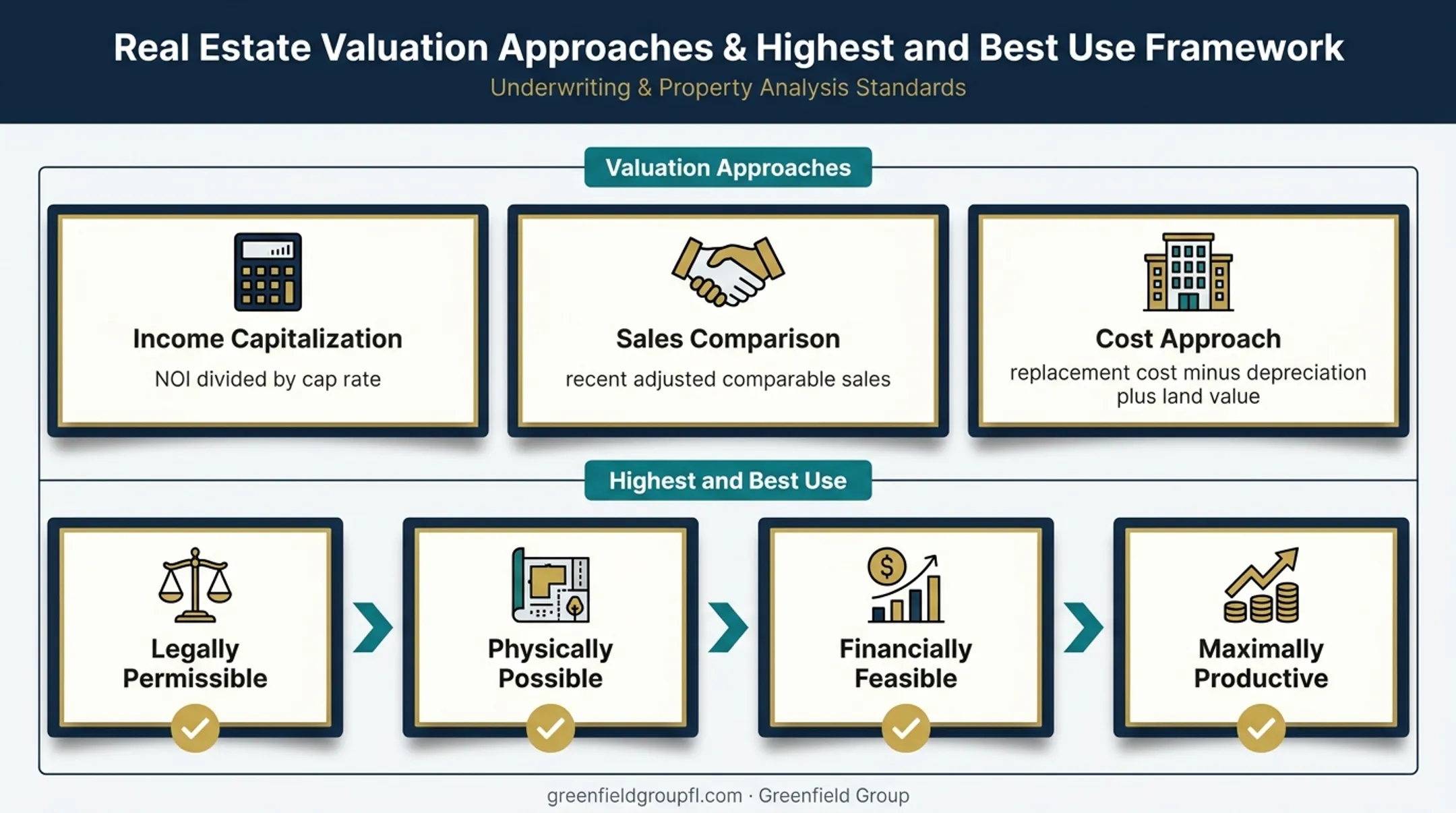 Commercial property valuation approaches and highest best use framework