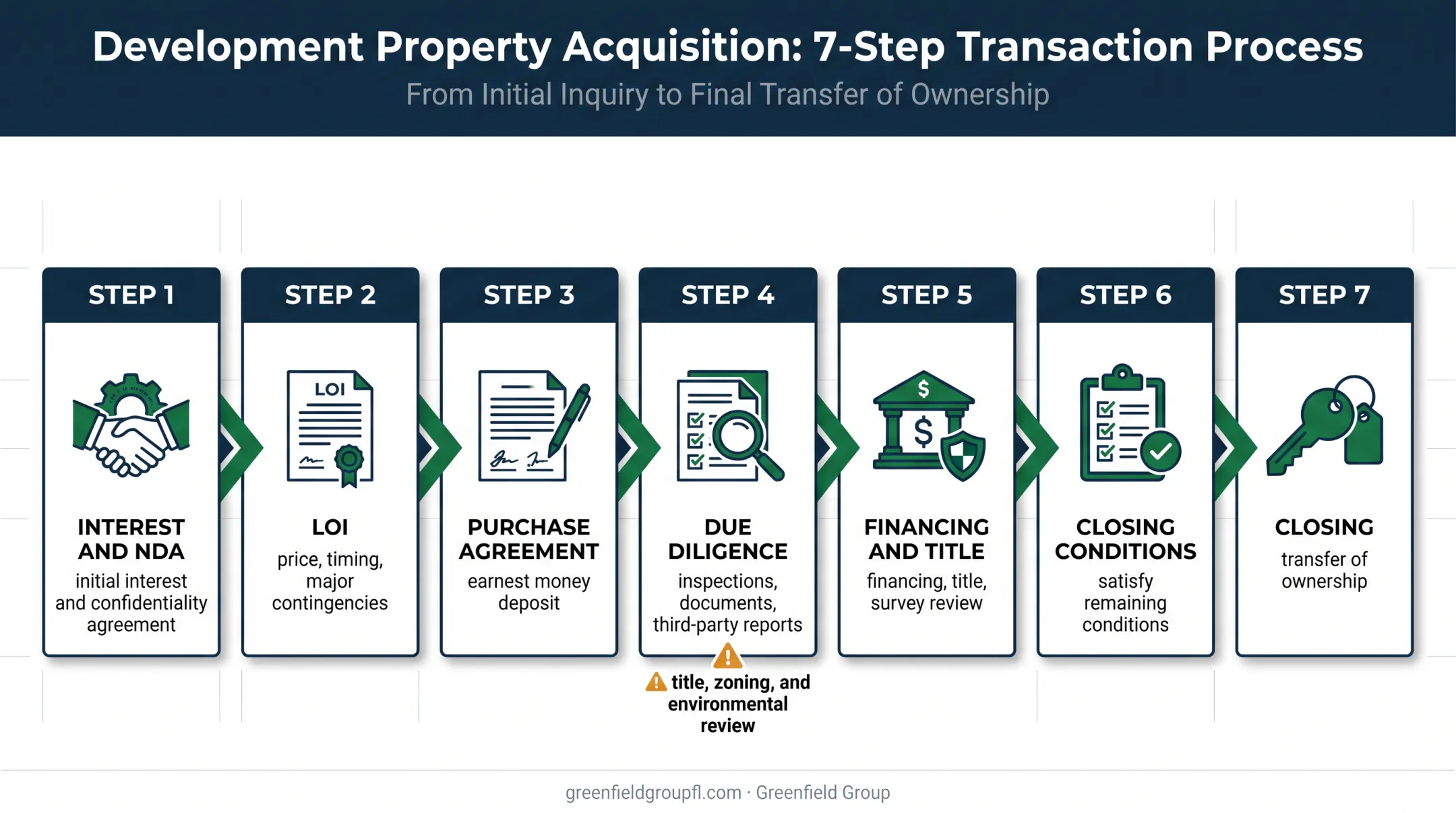 Seven-step commercial property sale process from offer to closing