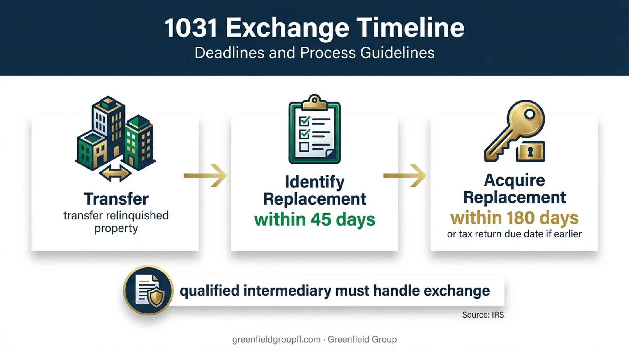 1031 exchange timeline showing 45-day identification and 180-day closing deadlines