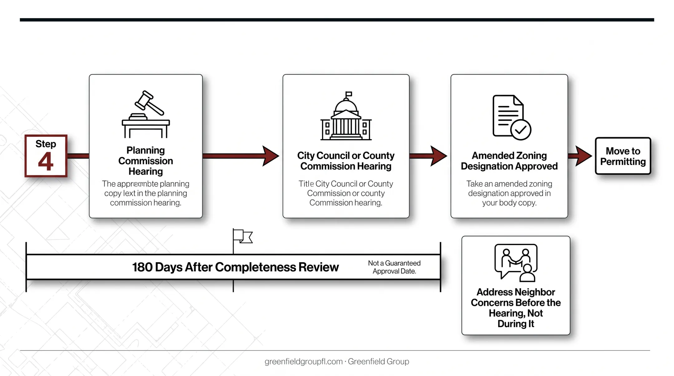 4-step rezoning process from feasibility study to public hearing approval